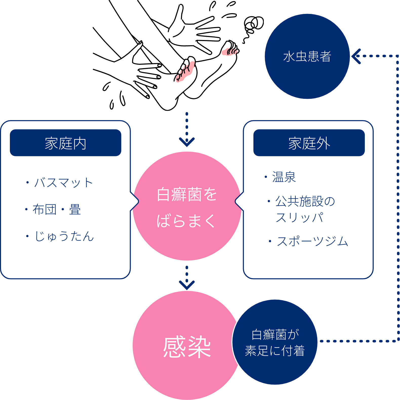 水虫感染経路