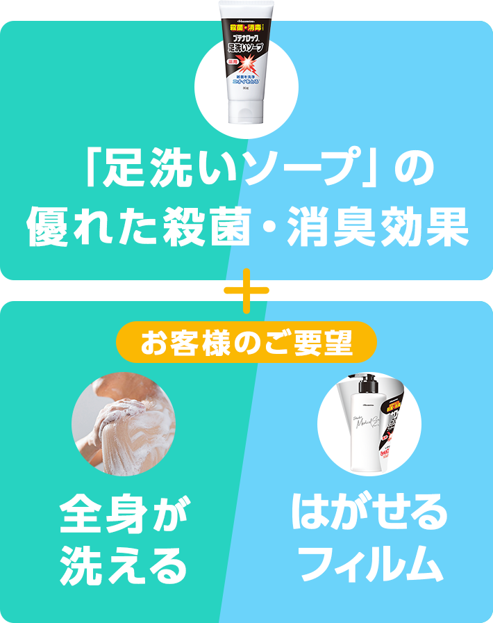 「足洗いソープ」の優れた殺菌・消臭効果 + お客様のご要望 全身が洗える はがせるフィルム