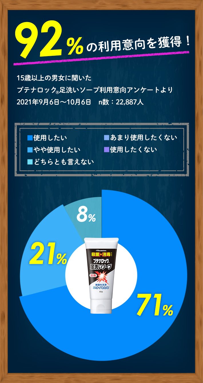 92%の利用意向を獲得! 15歳以上の男女に聞いたブテナロック®足洗いソープ利用意向アンケートより 2021年9月6日〜10月6日 n数:22,887人 使用したい71% やや使用したい21% どちらとも言えない8%