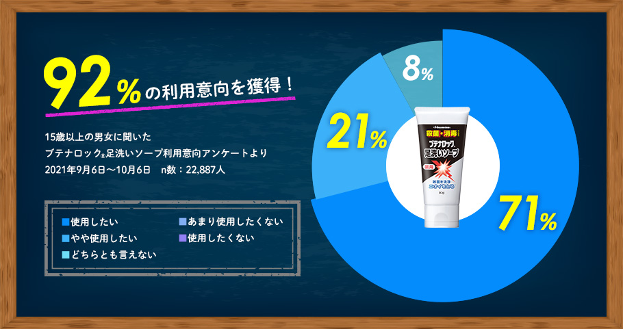 92%の利用意向を獲得! 15歳以上の男女に聞いたブテナロック®足洗いソープ利用意向アンケートより 2021年9月6日〜10月6日 n数:22,887人 使用したい71% やや使用したい21% どちらとも言えない8%