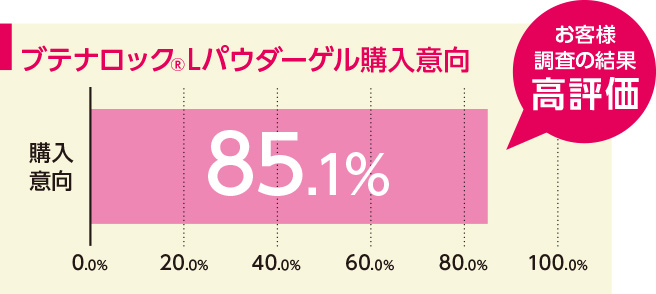 お客様調査の結果、85.1%と高評価