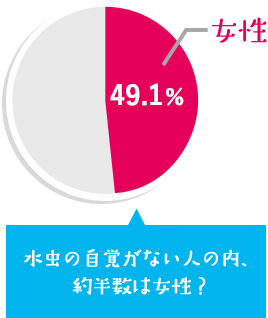 水虫の自覚がない人の内、約半数（49.1％）は女性？