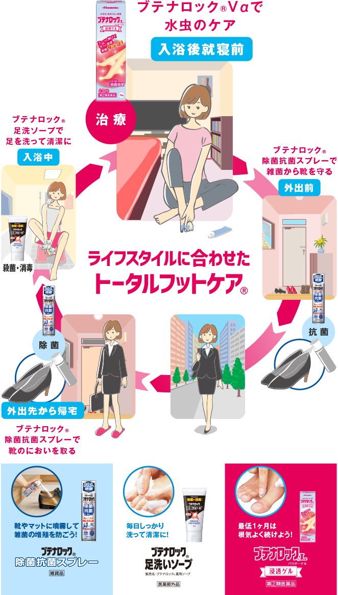 ライフスタイルに合わせたトータルフットケア®　靴やマットに噴霧して雑菌の増殖を防ごう！ブテナロック®除菌抗菌スプレー　毎日しっかり洗って清潔に！ブテナロック®足洗いソープ　最低1ヶ月は根気よく続けよう！ブテナロック®Lパウダーゲル 浸透ゲル