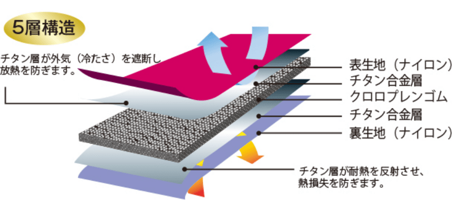 5層構造 チタン層が外気（冷たさ）を遮断し、放熱を防ぎます。