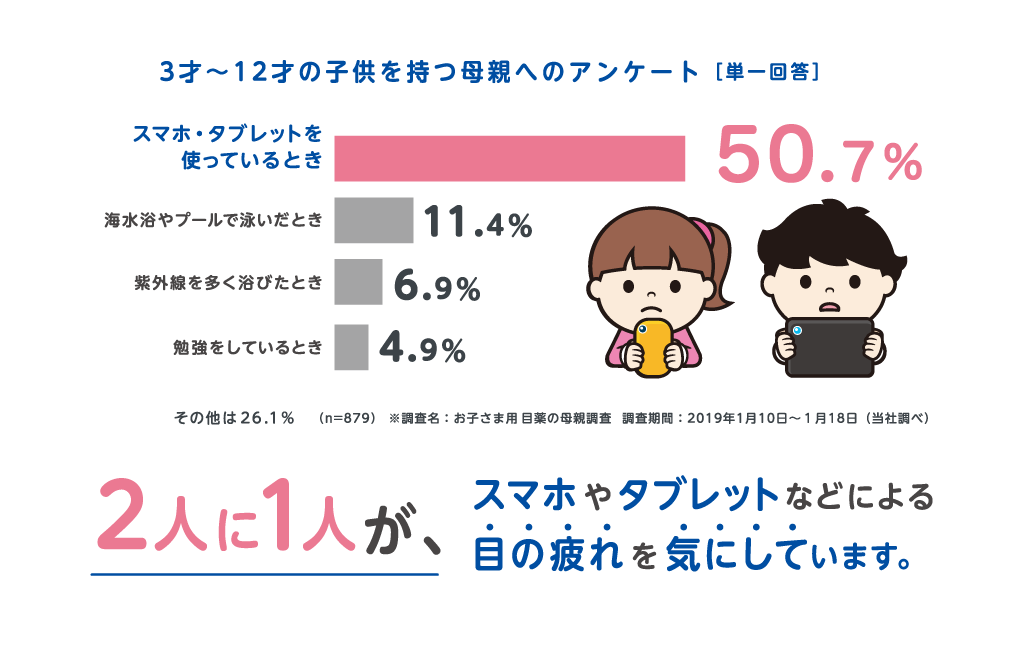 3才～12才の子供を持つ母親へのアンケート