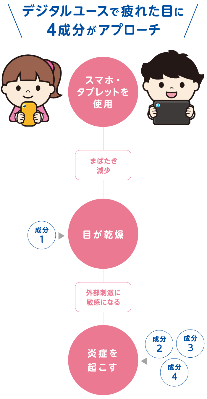 デジタルユースで疲れた目に4成分がアプローチ