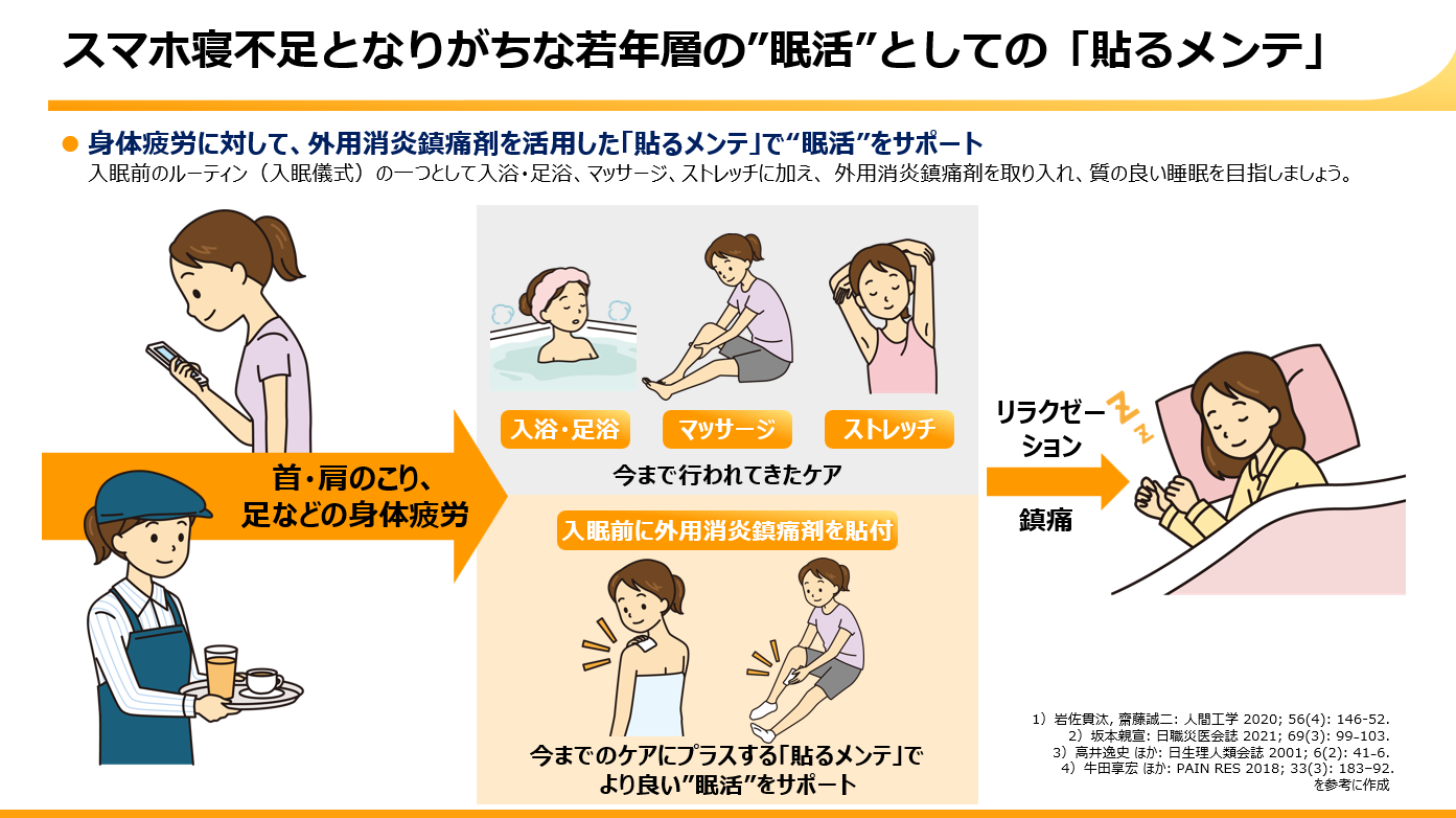 スマホ寝不足となりがちな若年層の眠活として、入浴・足浴、マッサージ、ストレッチに外用消炎鎮痛剤を活用した貼るメンテを加え、より良い睡眠をサポートする流れ