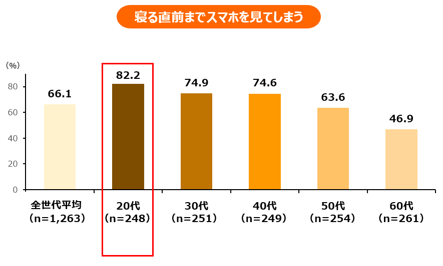 寝る直前までスマホを見てしまう人の割合。全世代平均66.1％、20代82.2％、30代74.9％、40代74.6％、50代63.6％、60代46.9％