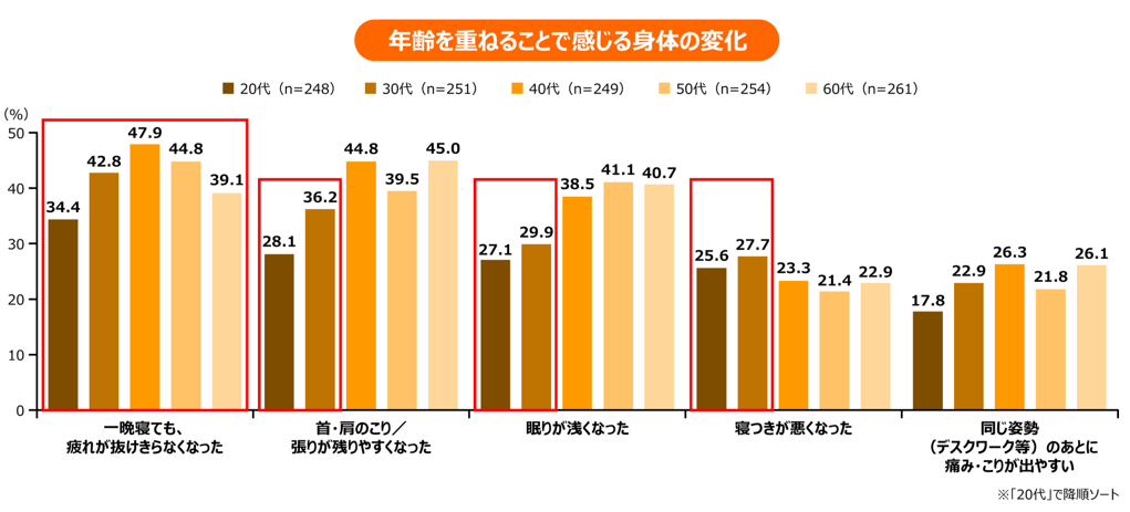 年齢を重ねることで感じる身体の変化。一晩寝ても疲れが抜けきらない、首・肩のこりや張り、眠りの浅さ、寝つきの悪さなどを年代別に比較したグラフ