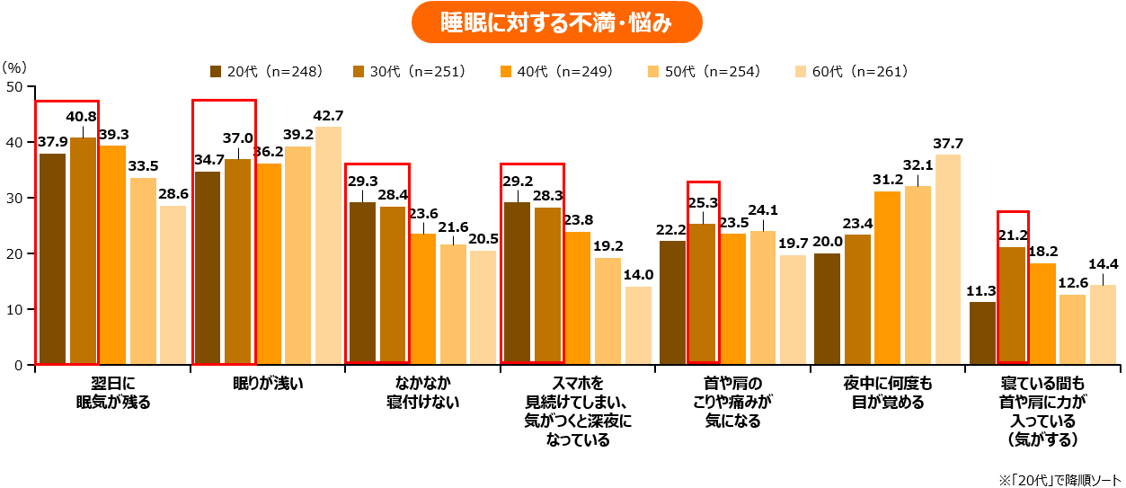 睡眠に対する不満・悩み。翌日に眠気が残る、眠りが浅い、寝付けない、深夜までスマホを見る、首や肩のこりなどを年代別に比較したグラフ