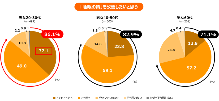 睡眠の質を改善したいと思う人の割合。20～30代86.1％、40～50代82.9％、60代71.1％