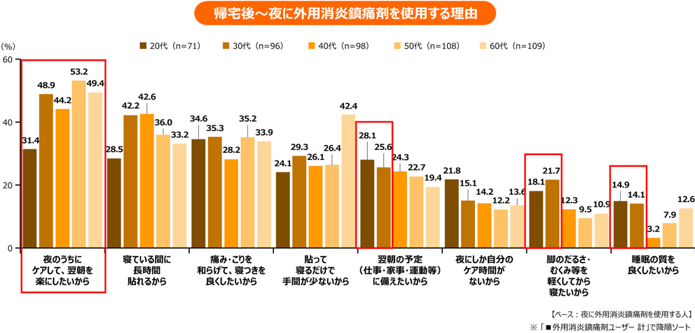 帰宅後から夜に外用消炎鎮痛剤を使用する理由を年代別に比較したグラフ。夜のうちにケアして翌朝を楽にしたいという回答が最多