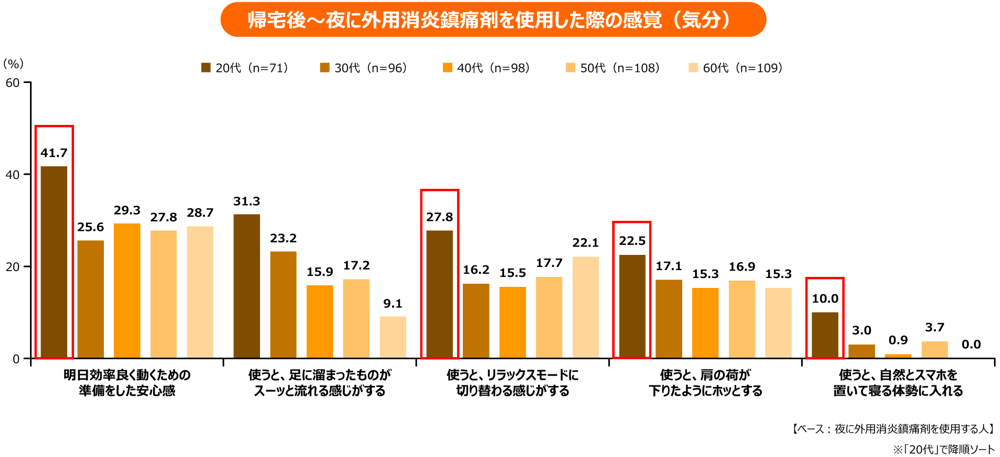 帰宅後から夜に外用消炎鎮痛剤を使用した際の感覚を年代別に比較したグラフ。20代は翌日の準備をした安心感、リラックス、肩の荷が下りる感覚が高い