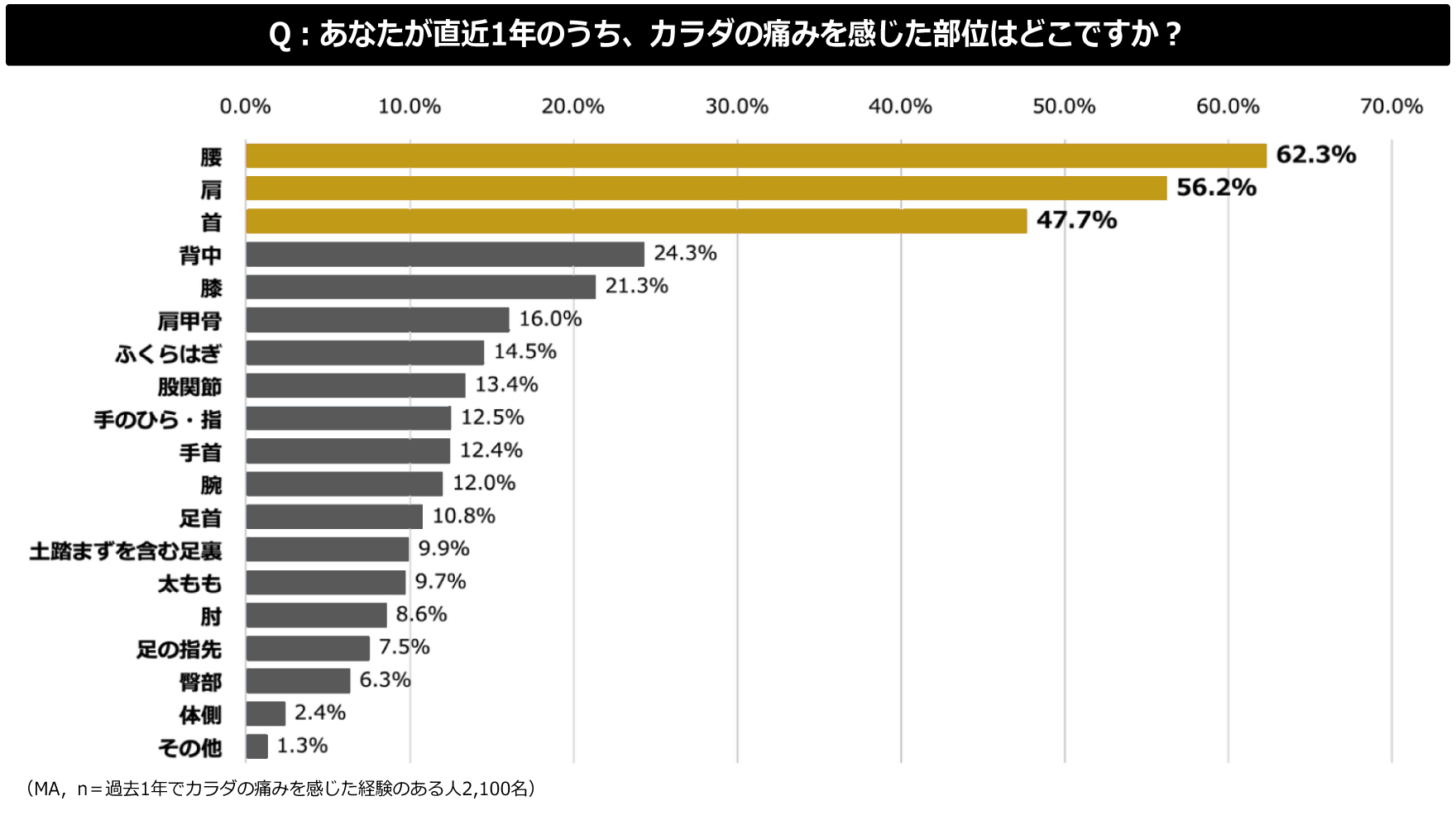 直近1年間で痛みを感じたカラダの部位のグラフ