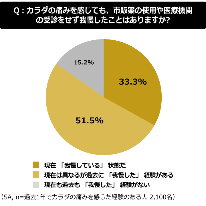 痛みを我慢した経験のグラフ