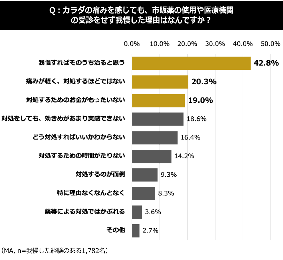 痛みを我慢する理由のグラフ