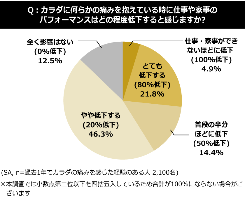 痛みによる仕事や家事のパフォーマンス低下のグラフ