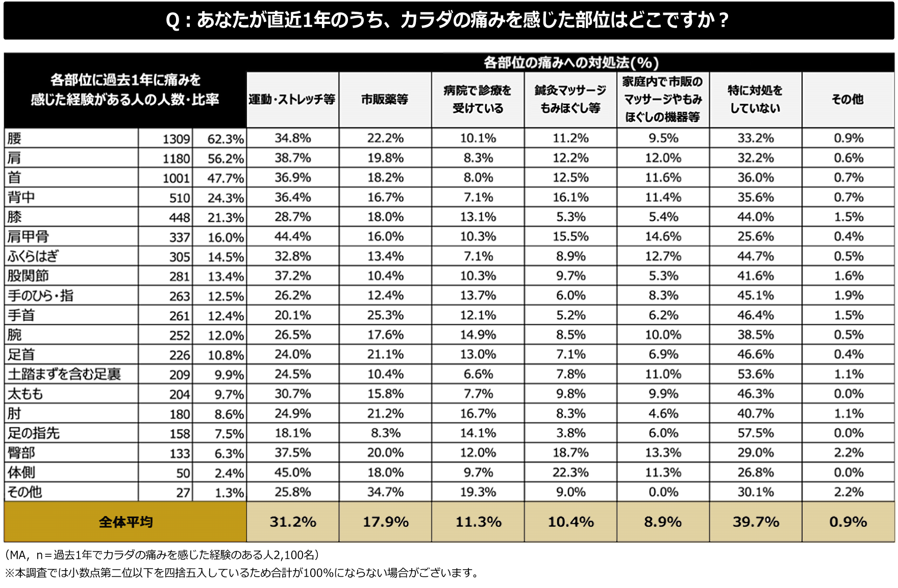 部位別の痛みへの対処方法のグラフ
