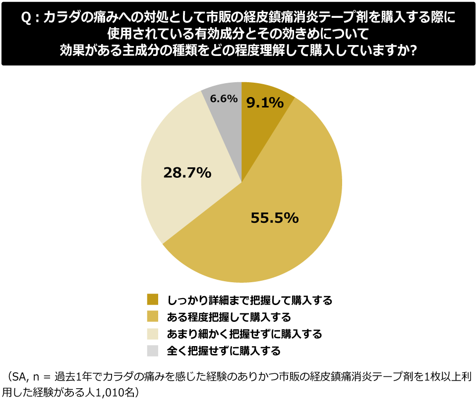 経皮鎮痛消炎テープ剤購入時の有効成分の理解度のグラフ