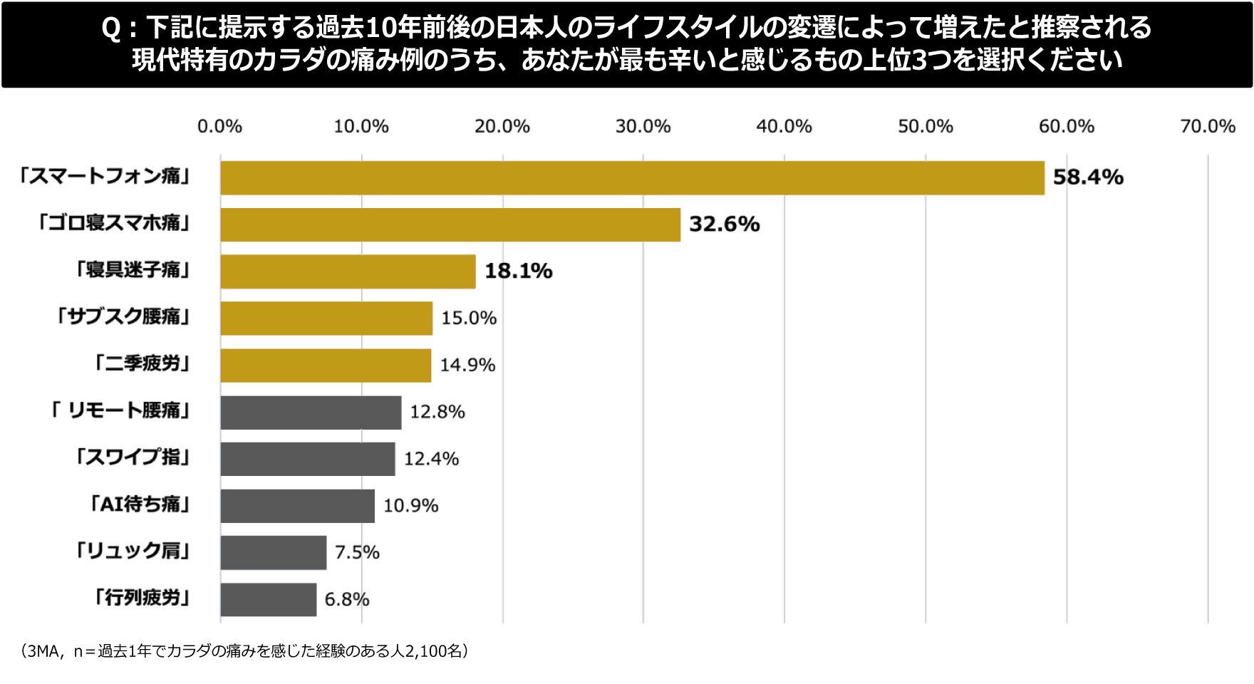 特に辛いと感じる現代特有の痛みTOP10のグラフ